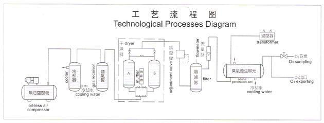 挂壁式臭氧发生器工艺流程