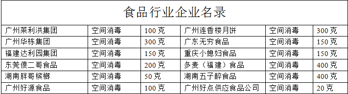 应用食品行业企业名录